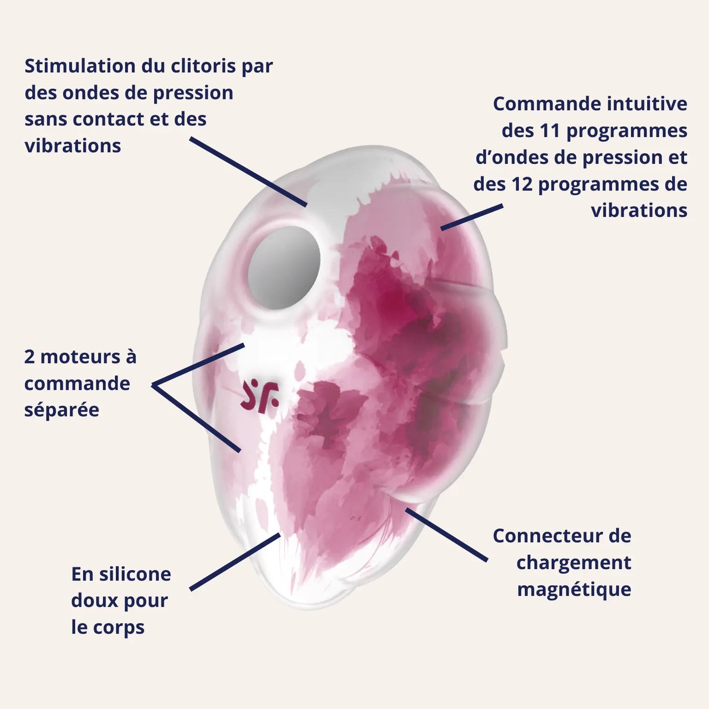 Caractéristiques détaillées du stimulateur sans contact Cloud Dancer de Satisfyer : ondes de pression et vibrations, deux moteurs indépendants, commande intuitive avec 11 programmes, silicone doux et connecteur de charge magnétique. Produit premium disponible chez Oh My God'Z.