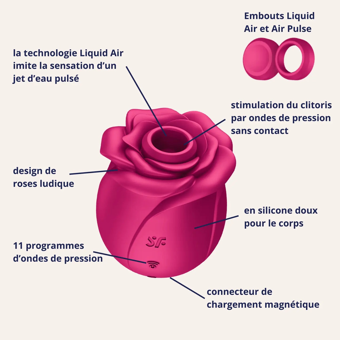 Gros plan annoté du sextoy haut de gamme Satisfyer Pro 2 Modern Blossom en forme de rose, montrant la technologie Liquid Air, le design ergonomique, les embouts interchangeables et le connecteur magnétique. Un bijou de plaisir distribué par Oh My God'Z.